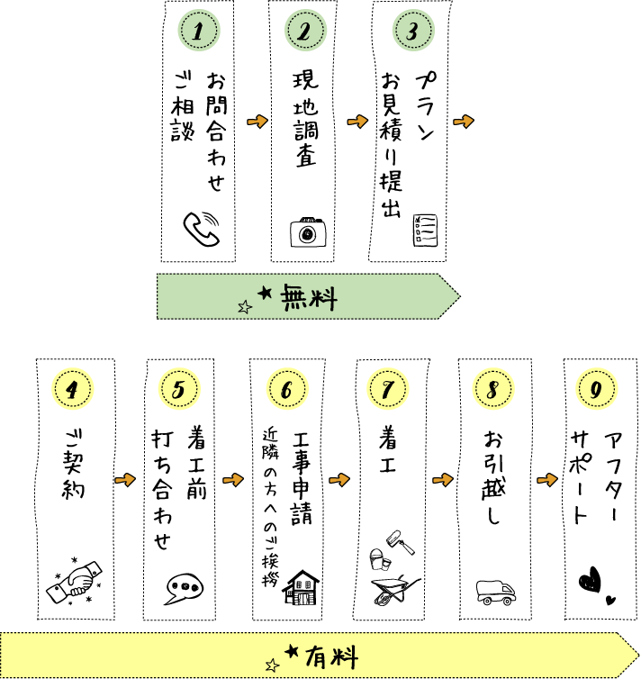 サービスの流れの図