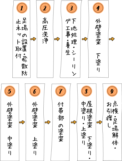 塗装の流れの図